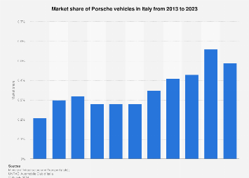 China's Impact On BMW And Porsche: Market Share And Future Outlook China's Impact On BMW And Porsche: Market Share And Future Outlook