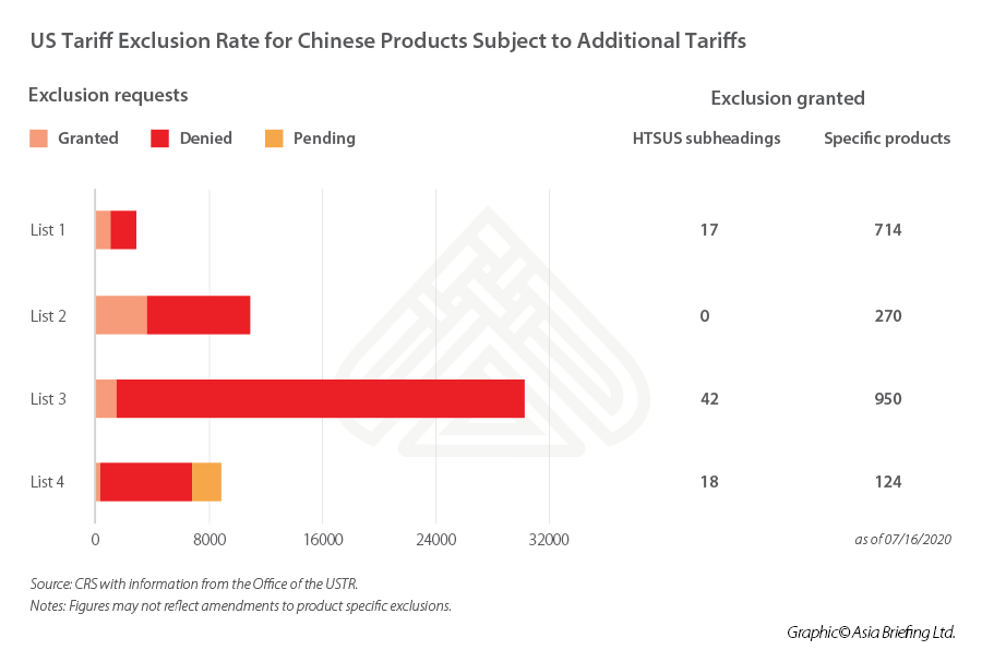 China's Targeted Tariff Exemptions For US Products