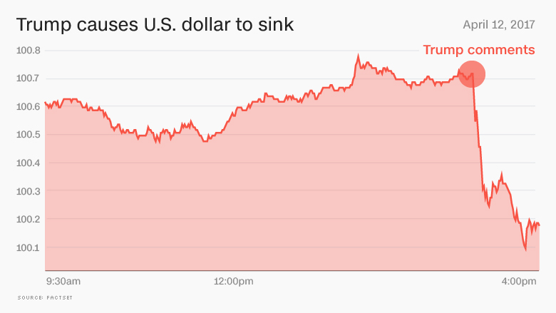 Dollar Rises Against Major Peers Amid Trump's Softened Tone On Fed Chair Powell Dollar Rises Against Major Peers Amid Trump's Softened Tone On Fed Chair Powell