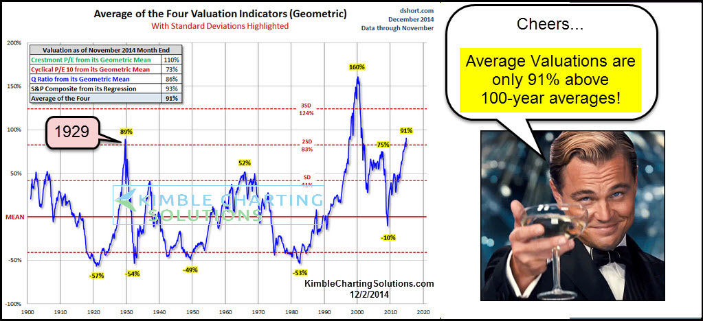 High Valuations In The Stock Market: BofA's Rationale For Investors High Valuations In The Stock Market: BofA's Rationale For Investors