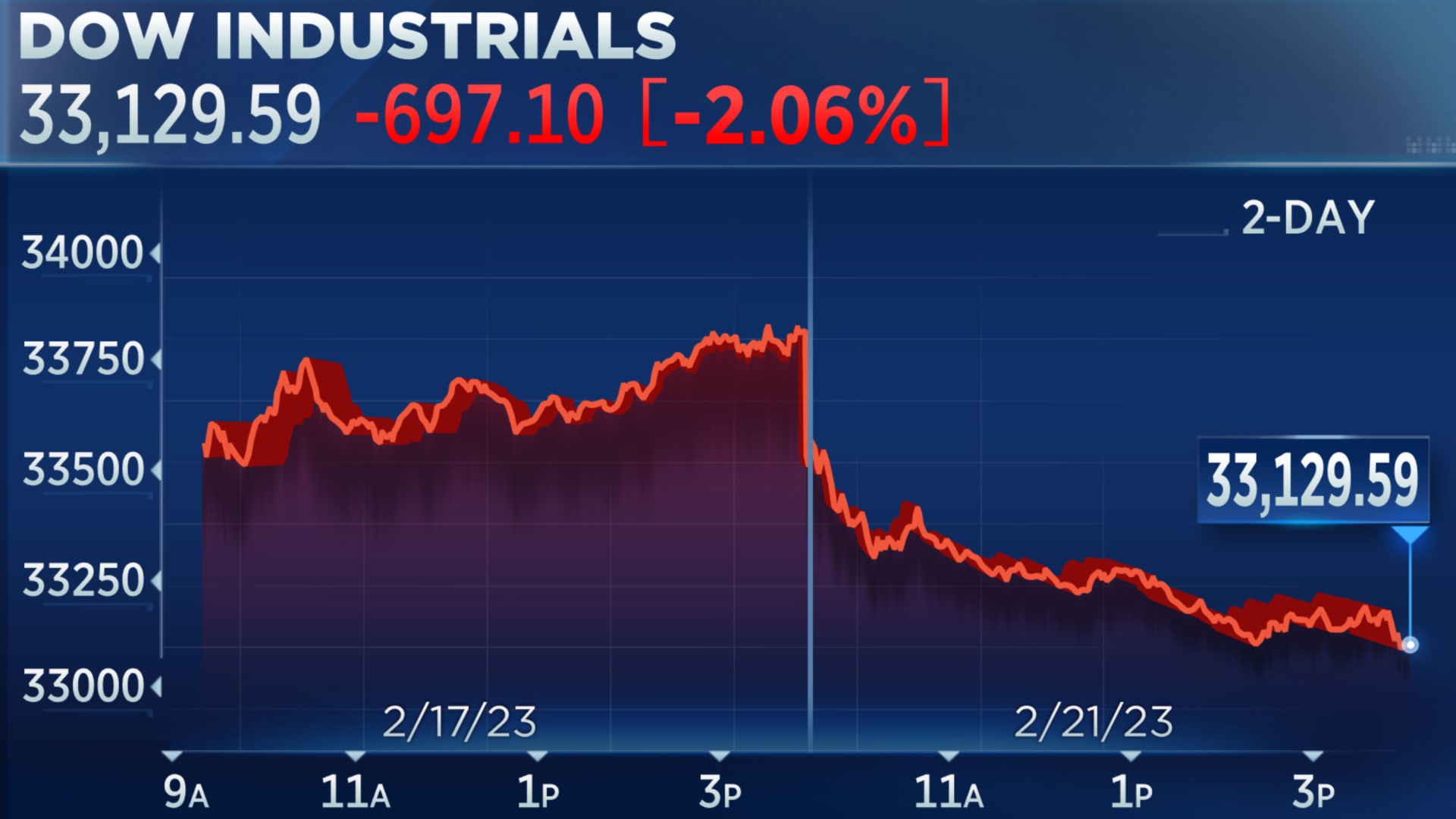 Live Stock Market Updates: Tracking Dow Futures And Dollar Live Stock Market Updates: Tracking Dow Futures And Dollar