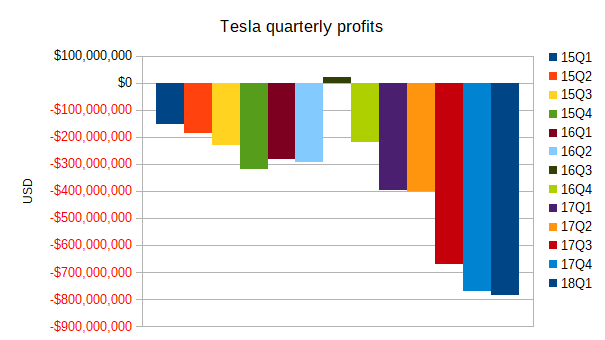 Reduced Tesla Profits In Q1: A Consequence Of Recent Events Reduced Tesla Profits In Q1: A Consequence Of Recent Events