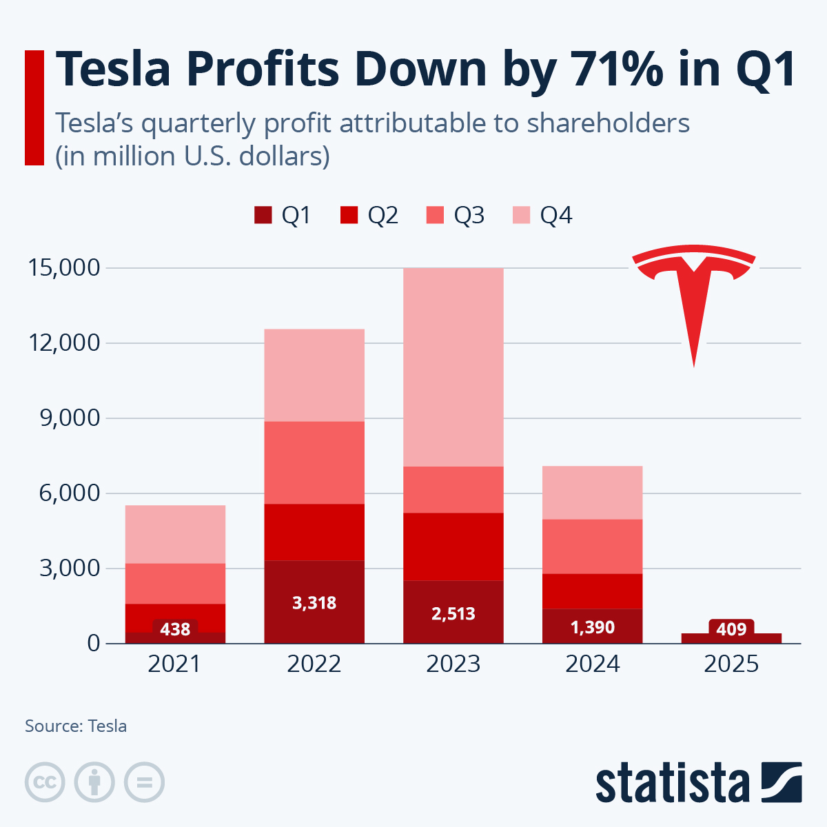 Tesla Earnings Decline: Political Backlash Impacts Q1 Net Income Tesla Earnings Decline: Political Backlash Impacts Q1 Net Income