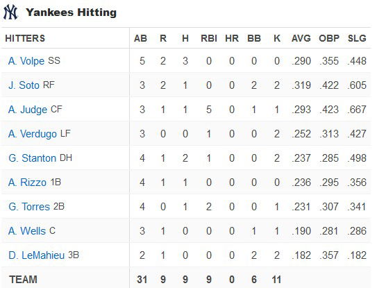 Yankees Smash Team Record With 9 Home Runs, Judge Leads With 3 In 2025 Opener Yankees Smash Team Record With 9 Home Runs, Judge Leads With 3 In 2025 Opener